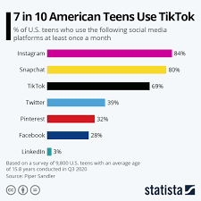 Chart 7 In 10 American Teens Use Tiktok Statista