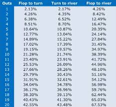 Poker Odds Outs Chart Casino Portal Online