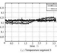 Temperature Drift and Compensation Method of FOG Gyro