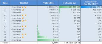 Comparatif Des Probabilites De Gain Entre Le Loto Et Euromillions
