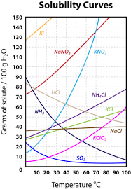 This chart shows the solubility of various substances in water at a variety of temperatures (in degrees celsius). How Temperature Influences Solubility Chemistry For Non Majors