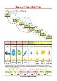 • womit beginnt inan gewöhnlich die reisevorbereitungen? Gewichtseinheiten Einheiten Und Umrechnung Lernposter Fur Kinder Zum Ausdrucken Kinder Mathe Mathe Und Mathematik