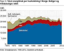 Det halverte strømprisen fra 66 øre per kilowattime tirsdag til 37,2 øre. Pa Verdenstoppen I Bruk Av Strom Ssb