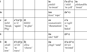 Livonian Short And Long Diphthongs And Triphthongs Ending