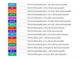 Îmi, mă, îți, ne, vă etc. Formele Pronumelui Resurse Didactice