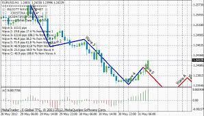 Über 7 millionen englischsprachige bücher. Download Auto Elliott Wave Forecast Indicator Mt4 Free