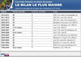 Quand aura lieu la phase de poules ? Ligue Des Champions Bilan Meme Avec Le Psg La Pire Phase De Poules Pour La France Eurosport