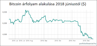 Árfolyam változás az elmúlt 24 órában: Bitcoin Fix Hozam