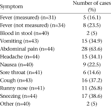 Illnesses with these symptoms are commonly referred to as stomach flu. Symptoms Associated With Self Reported Cases Of Acute Gastroenteritis Download Table
