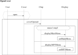 Figure 1 From Realizing Live Sequence Charts In