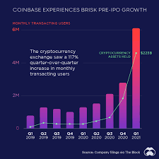 Prices of bitcoin have doubled this year, having risen some 50 per cent this month alone. Coinbase Experiences Brisk User Growth Ahead Of Ipo