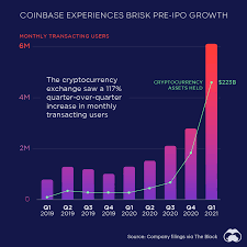 However, as investors found out the hard way in 2017, the value of bitcoin price is also known to fall through the floor, wiping. Coinbase Experiences Brisk User Growth Ahead Of Ipo