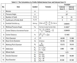 calculations of internal gears and the fundamentals of