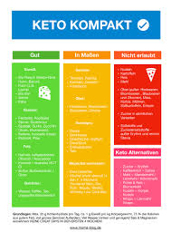 Hier zeige ich wie man mit excel ganz einfach einen stundenplan oder tagesplan erstellen kann. Einfach Erklart Alles Was Ihr Uber Die Keto Diat Wissen Musst Moms Blog Der Praktische Familienblog