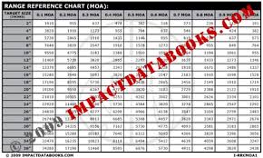 Range Reference Chart Moa