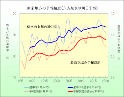 Bu basit, temiz bir hava tahminci geliştirilen bir hava app. æ°—è±¡åº å¤©æ°—äºˆå ±ã®ç²¾åº¦æ¤œè¨¼çµæžœ