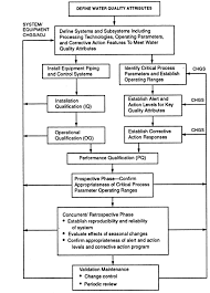 Pharmaceutical Water System Design Operation And Validation