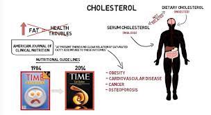 Do Keto Diet And Consuming Much Fats Increase Harmful Cholesterol Cholesterol High Cholesterol Heart Disease Risk Factors