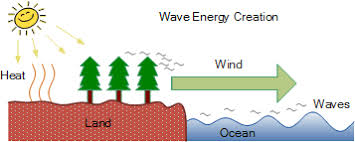 At low tide, water behind the barrage is released, and the water passes through a turbine that generates electricity. How Wave Energy Devices Work In The Sea