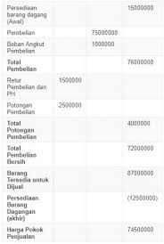 Dalam perusahaan manufaktur, rekening harga pokok produksi digunakan untuk menutup semua rekening yang akan dilaporkan di skedul harga pokok produksi. Soal Akuntansi Biaya Perusahaan Manufaktur Download Firefox