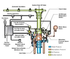 Fire Sprinkler System Installation In Md Va Dc Fairfax Sprinkler Systems
