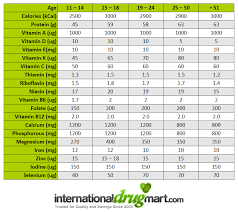 13 Circumstantial Daily Nutrition Recommendations Chart