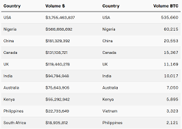 A physique representing cryptocurrency and blockchain stakeholders in nigeria has joined completely different crypto commerce players in assailing the. Nigeria Becomes The Second Largest Bitcoin Market In The World Laptrinhx