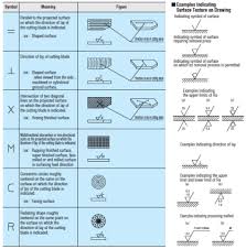 a guide to understanding surface roughness measurement types