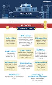* only 2.1 million income tax payers out of 14.6 million of country's total workforce. Pharmlinked Healthcare Budget 2018 Quick Glance