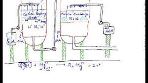 Jian gong and fengqi you. Zeolite Process Of Water Softening Dr Rajdeep Deb