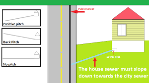A clog in your main sewer line can when you need help with your sewer line or other plumbing problems, aiello is there to help! Can You Restore A Broken Sewer Line Without Excavating Aka Trenchless Replacement Harris Water Main