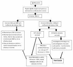 Daca ai viremie (incarcatura virala) nedetectabila poti transmite virusul celor din familei? Document Embed