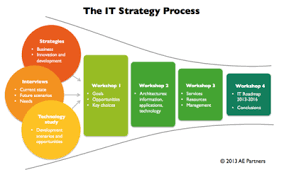 Technological resources cover a wide range of things including machines, energy, data, tools, and of course, people, without wh. It Strategy Process Cio Wiki