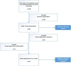 Naturaful breast cream is an herbal based cream that helps in breast augmentation process by increasing the breast size. Long Term Follow Up And Trends In Breast Augmentation In 527 Transgender Women And Nonbinary Individuals A 30 Year Experience In Amsterdam Sciencedirect
