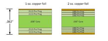Cross-sectional diagram comparing 1oz (35&mu;m) and 2oz (70&mu;m) copper traces in HDI stackup