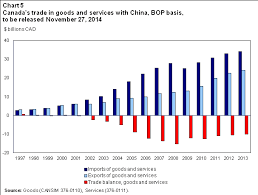 balance of payments trade in goods at statistics canada