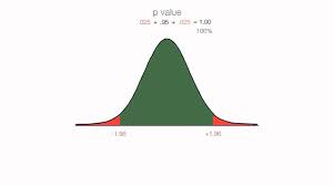 P Values Z Scores Alpha Critical Values Youtube