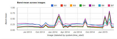 time series charts google earth engine api google developers