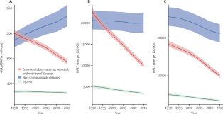 Global Regional And National Disability Adjusted Life Years Dalys For 315 Diseases And Injuries And Healthy Life Expectancy Hale 1990 2015 A Systematic Analysis For The Global Burden Of Disease Study 2015 The Lancet