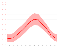 Les horaires des 5 prières musulmanes obligatoires, horaires mensuels, calendrier pour le mois de ramadan. Klima Tarascon Wetter Klimatabelle Klimadiagramm Fur Tarascon