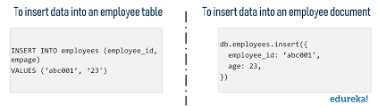 Sql Vs Nosql Key Differences Mysql Vs Mongodb Edureka