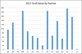 the 2017 nfl draft value by position