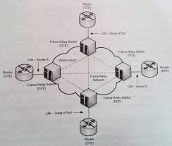 Information about keepalives, global addressing, ip multicast and the status of virtual circuits is commonly exchanged using lmi. Frame Relay Tips Komputer