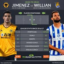 Maybe you would like to learn more about one of these? Wolves Announce Signing Of Jimenez Replacement But Who Is Willian Jose