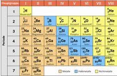 In diesem zusammenhang spricht man auch von der ordnungszahl. 16 Periodensystem Hauptgruppen Ideas Periodic Table Periodic Table Chart Alkali Metal