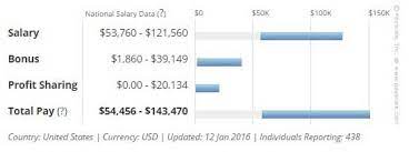 Amazon salary trends based on salaries posted anonymously by amazon see how your offer stacks up to other pay packages on our offer analyzer and negotiate confidently your salary as a senior financial analyst at amazon. Quantitative Analyst Salary Skills Trends Top Employers
