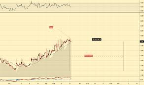 Mrna Stock Price And Chart Nasdaq Mrna Tradingview