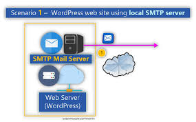 The form says it does but i never receive the email. Configure Your Wordpress Site To Send E Mail Via Smtp Mail Server Godaddy And Office 365 Based Environment Part 1 6 O365info Com