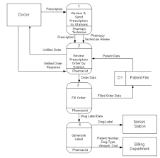 How to draw data flow diagrams. How To Create A Dfd For A Hospital Management System Quora