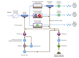 Water resources are finite, and therefore contributing to a sustainable water cycle is one of the sustainable development goals (sdgs). Alfa Laval Municipal Wastewater Treatment Equipment